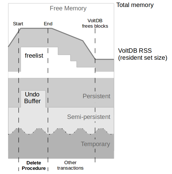 Details of Memory Usage During and After an SQL Statement