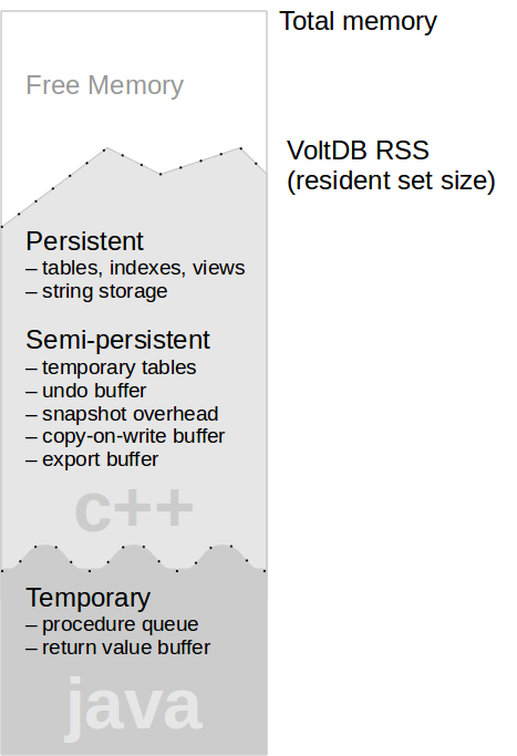 The Three Types of Memory in VoltDB