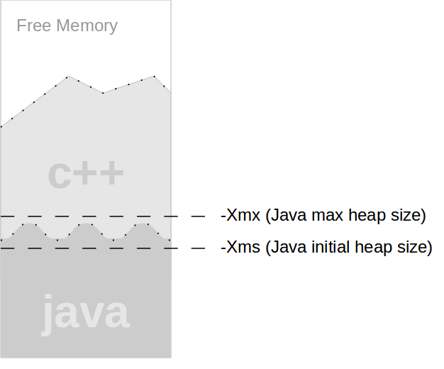 Controlling the Java Heap Size