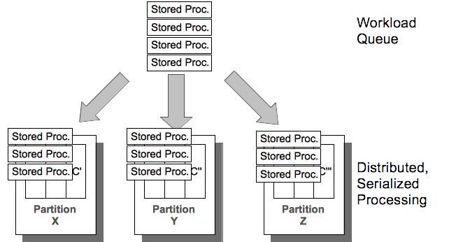 Serialized Processing