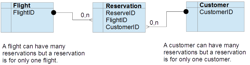 Diagram Representing the Flight Reservation System