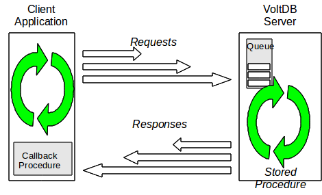 Asynchronous Procedure Calls